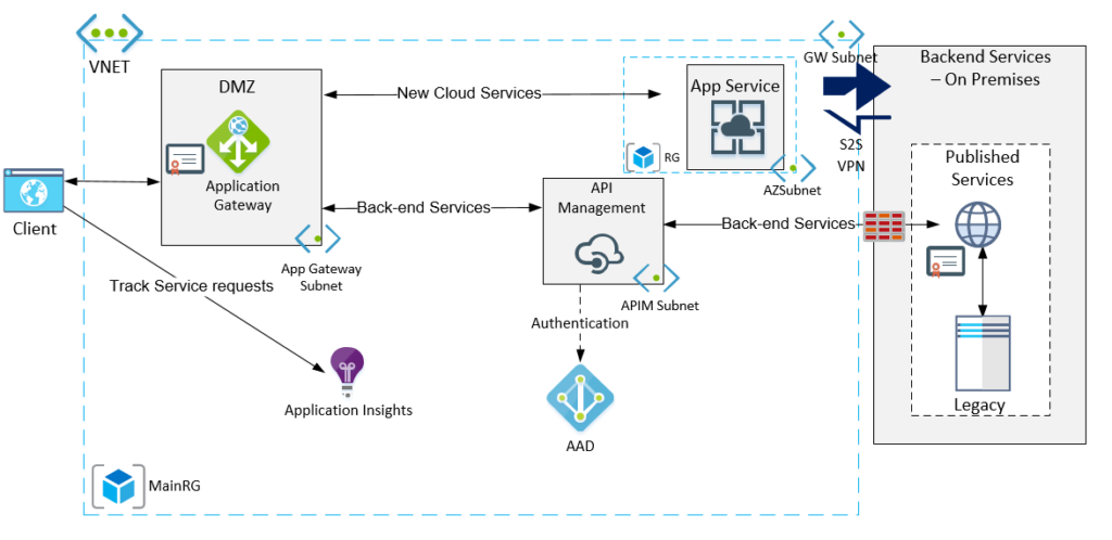 Azure Application Gateway With An Internal Apim To Integration And Beyond