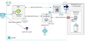 Azure Application Gateway with an internal APIM - To Integration and Beyond