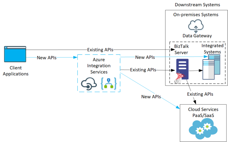 BizTalk Cloud Migration – Part 1 – To Integration and Beyond