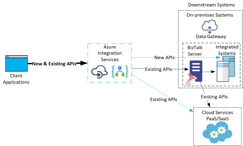 BizTalk Cloud Migration – Part 1 – To Integration and Beyond