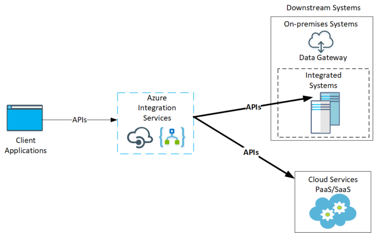 BizTalk Cloud Migration – Part 1 – To Integration and Beyond