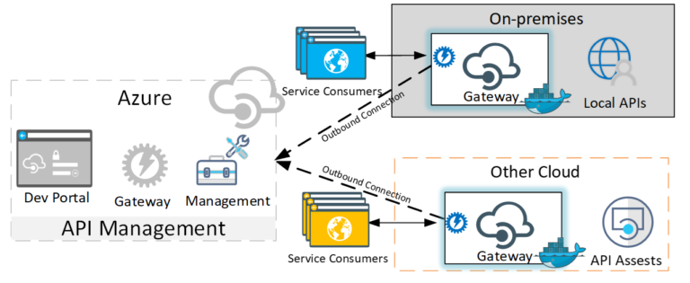 Azure APIM Self-hosted Gateway Misconceptions – To Integration and Beyond