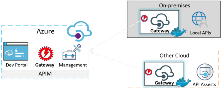 Azure APIM Self-hosted Gateway Misconceptions – To Integration and Beyond