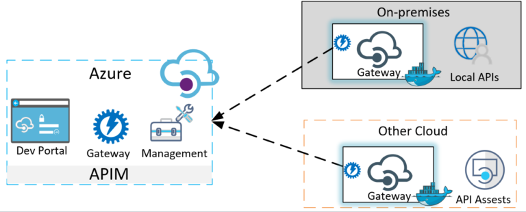 Azure APIM Self-hosted Gateway Misconceptions – To Integration and Beyond