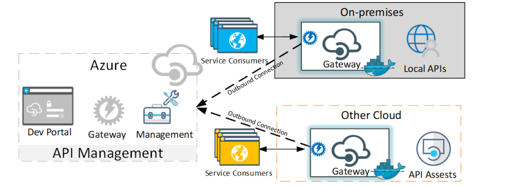 API Management – To Integration and Beyond